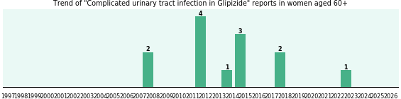 Could Glipizide cause Complicated urinary tract infection in women aged 60+?